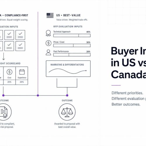Buyer Intent in US vs. Canada RFPs