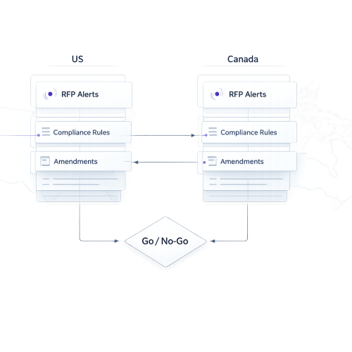 AI based matching to find things you wouldn’t otherwise. Real-Time RFP Alerts for US and Canada Bids