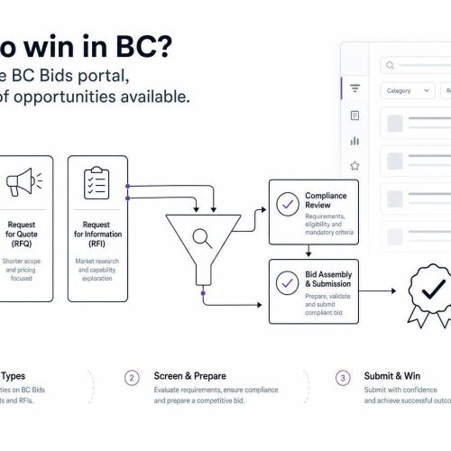How to win in BC? What is the BC Bids portal, the types of opportunities available.