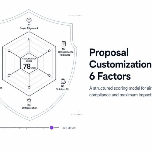 Proposal Customization Score: 6 Factors