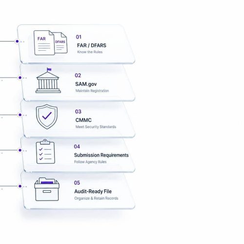 Checklist for Federal Procurement Compliance